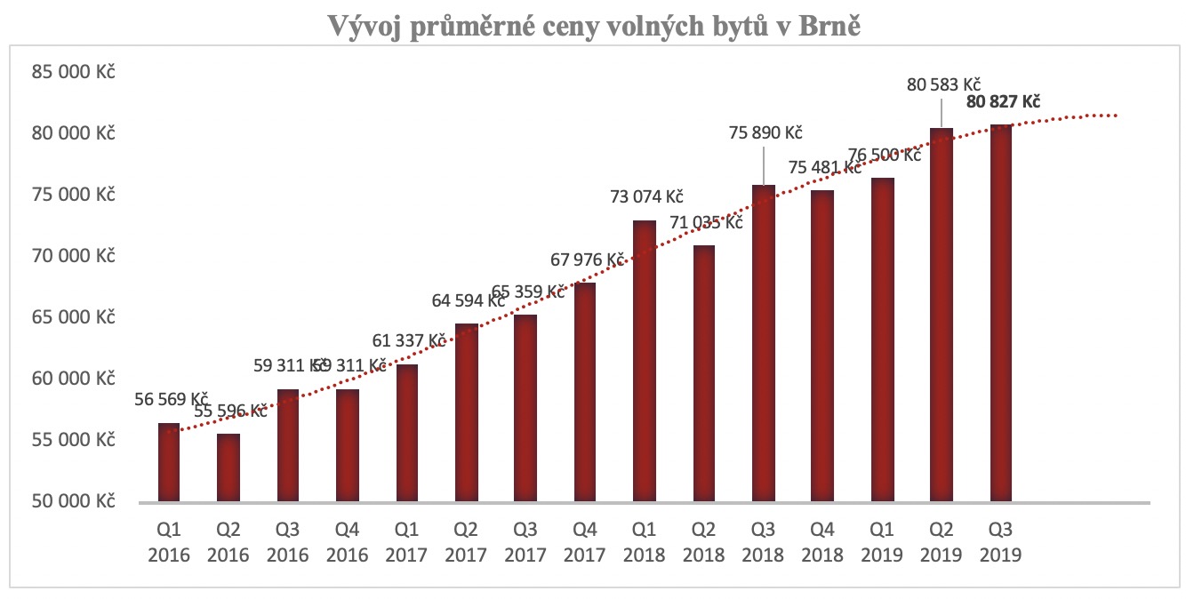 Vývoj průměrné nabídkové volných bytů v Brně